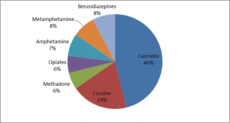 Substances detected with the urine drug screening immunoassay (n = 35).