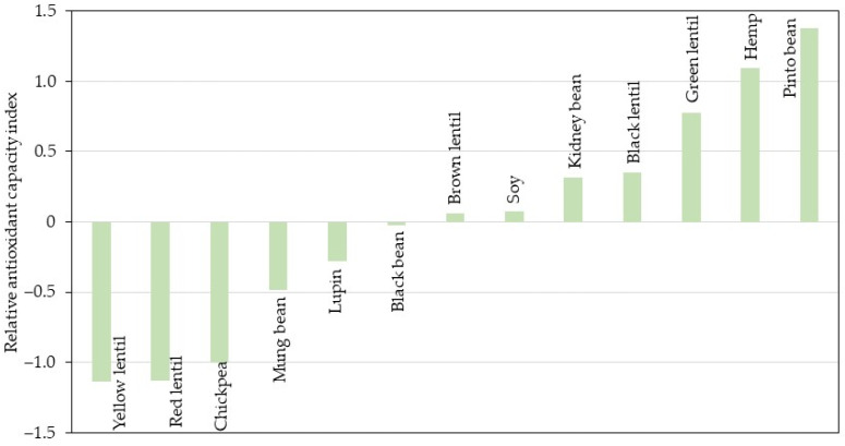 Relative antioxidant capacity index in the legumes and hemp samples.