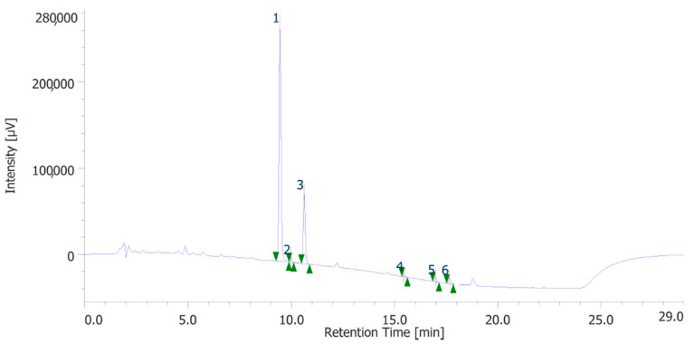 Terphenolic compounds identified in the hydroalcoholic extract of hemp inflorescences. Among the compounds quantitatively determined, cannabidiolic acid (peak #1: 45.99 µg/mL) and cannabidiol (peak #3: 23.55 µg/mL) were the most prominent.