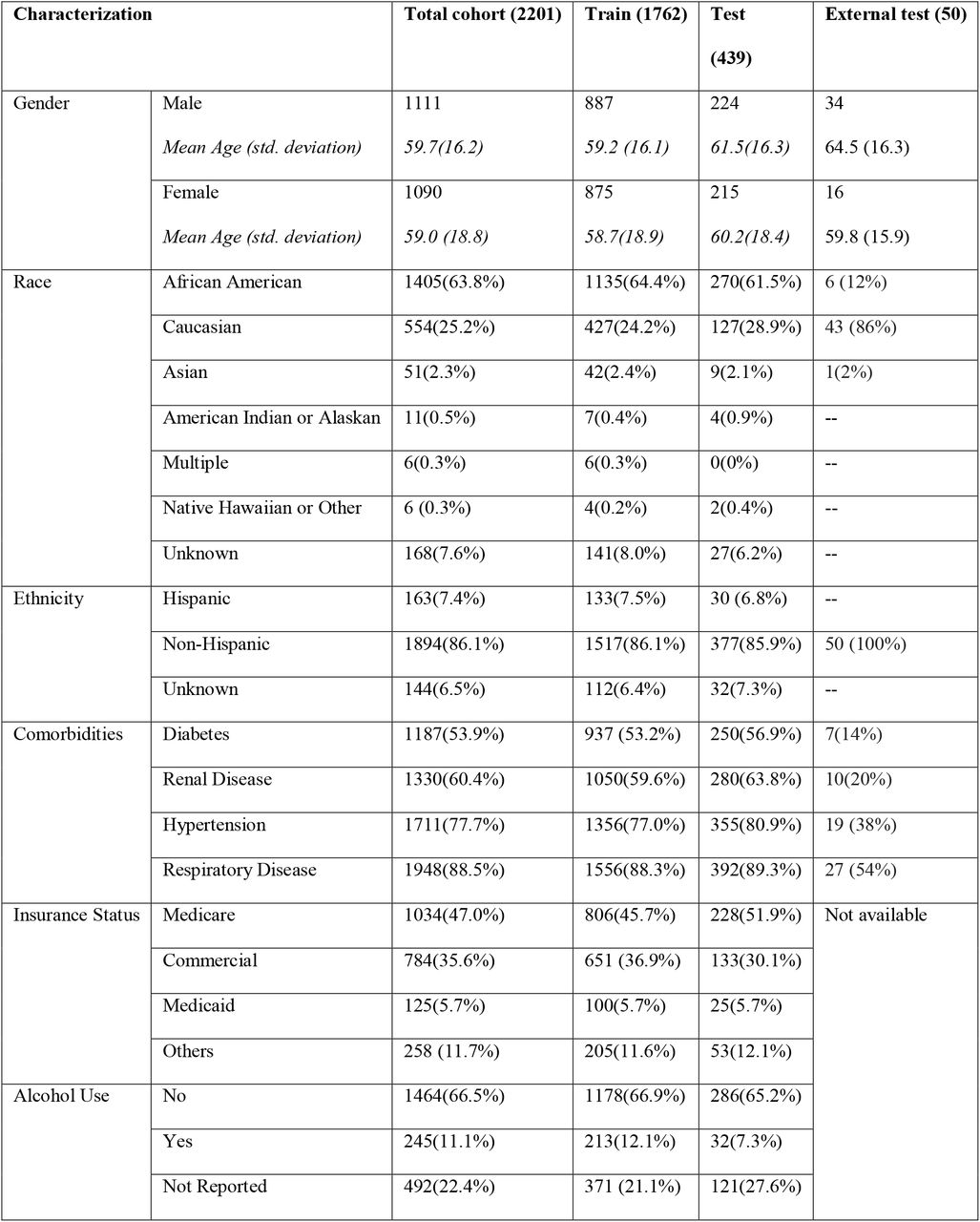 Cohort characteristics - demographics, clinical history and insurance status. The numbers have been represented in terms of complete dataset (total cohort) as well as train and test split.