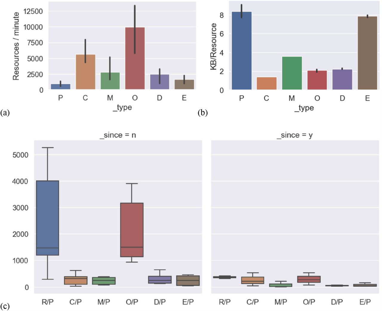 Effects of bulk API parameters.(a) average export speeds by resource type, seen by altering the “_type” parameter. (b) breakdown of average resource size for each type in the study, in kilobytes. (c) average number of resources of each type per patient in the query. Counts on the left are without use of the “_since” parameter, and counts on the right are from queries using the “_since” parameter to only export data from the last year or as simulated by date filtering in the SMART on FHIR testing suite. P=Patients, E=Encounters, O=Observations, C=Conditions, D=Document References, M=MedicationRequests, R=total Resources.