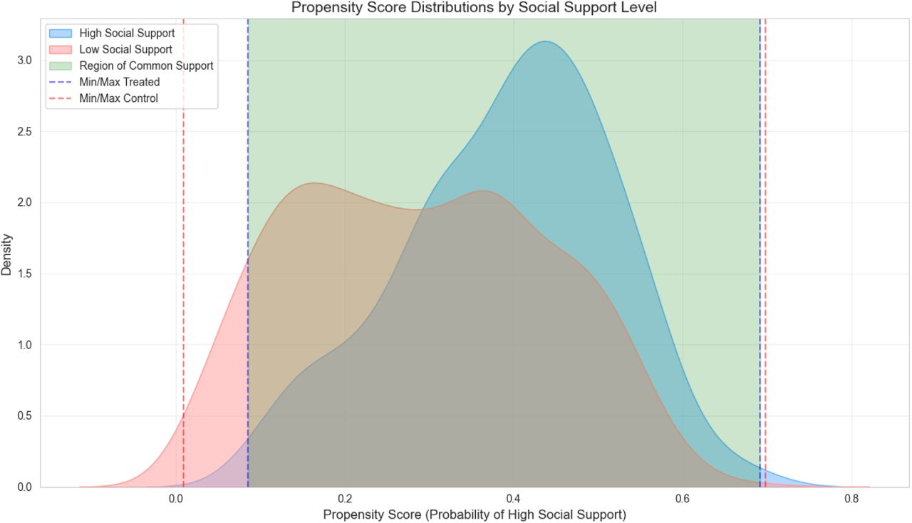 Propensity Score Distributions by Social Support Group