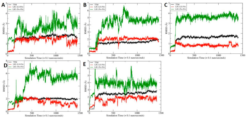 The time course of root–mean–square deviations of mainchain atoms of the transmembrane domains (7TM, black), heavy atoms of C-2 after least-square (LS) fitting (LIG, red) and heavy atoms of C-2 without fitting (LIG, green). To calculate the No-Fit RMSDs for C-2, the mainchain atoms of 7TM were first aligned and the resulting translation–rotation matrix were then applied to the ligand. After the coordinate transformation, the RMSDs were calculated directly. (A) site B, (B) site G, (C) site H, (D) site I and (E) site J.