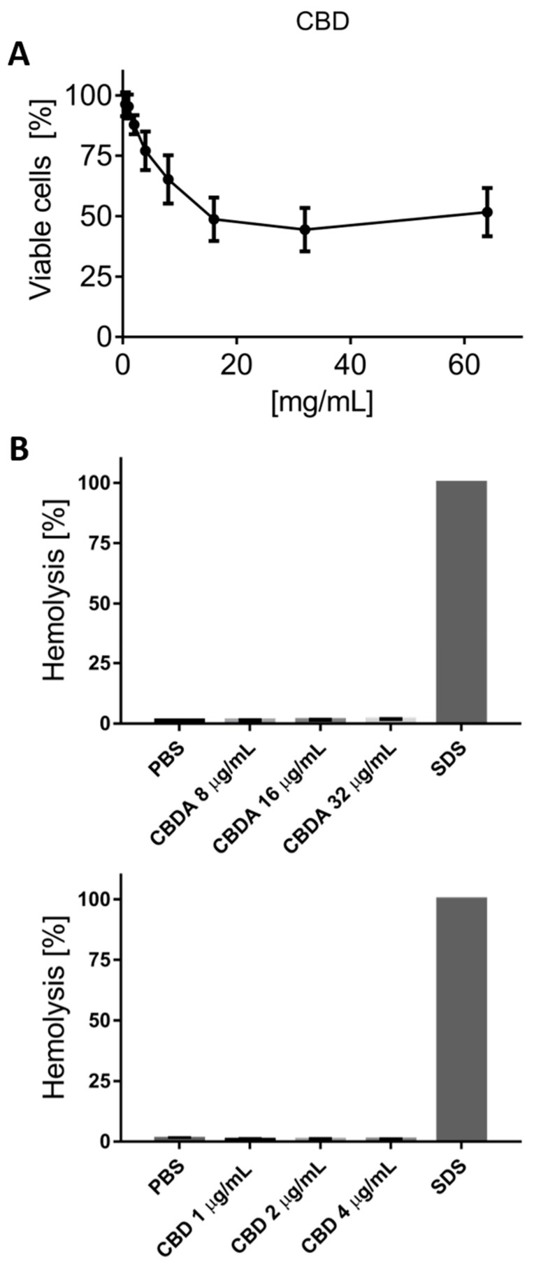(A) The graph presents the percentage of viable cells and thus toxicity of the three MTS tests performed on human keratinocyte cells (HaCaT), with dose dependent killing up until 16 µg/mL of CBD, from where the toxicity levels out around 50% up to the highest tested concentration of 64 µg/mL of CBD. (B) CBDA and CBD demonstrate very minor hemolytic activity in concentration ranges of up to around 8 × MIC and 4 × MIC, respectively. SDS was used as a positive control lysing 100% of the red blood cells.