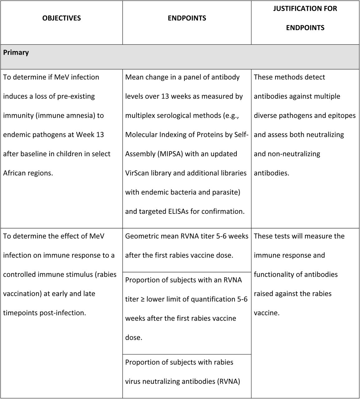 Study objectives and endpoints