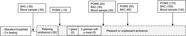 Overview of the experimental procedures during a study day.Time points are indicated within parentheses. BAC, Blood alcohol concentration; POMS, Profile of Mood States questionnaire.