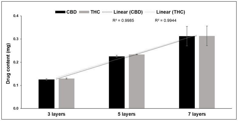 CBD and THC contents of DEEP with three, five and seven imprinted layers. Data are presented as average ± SD (n = 3).