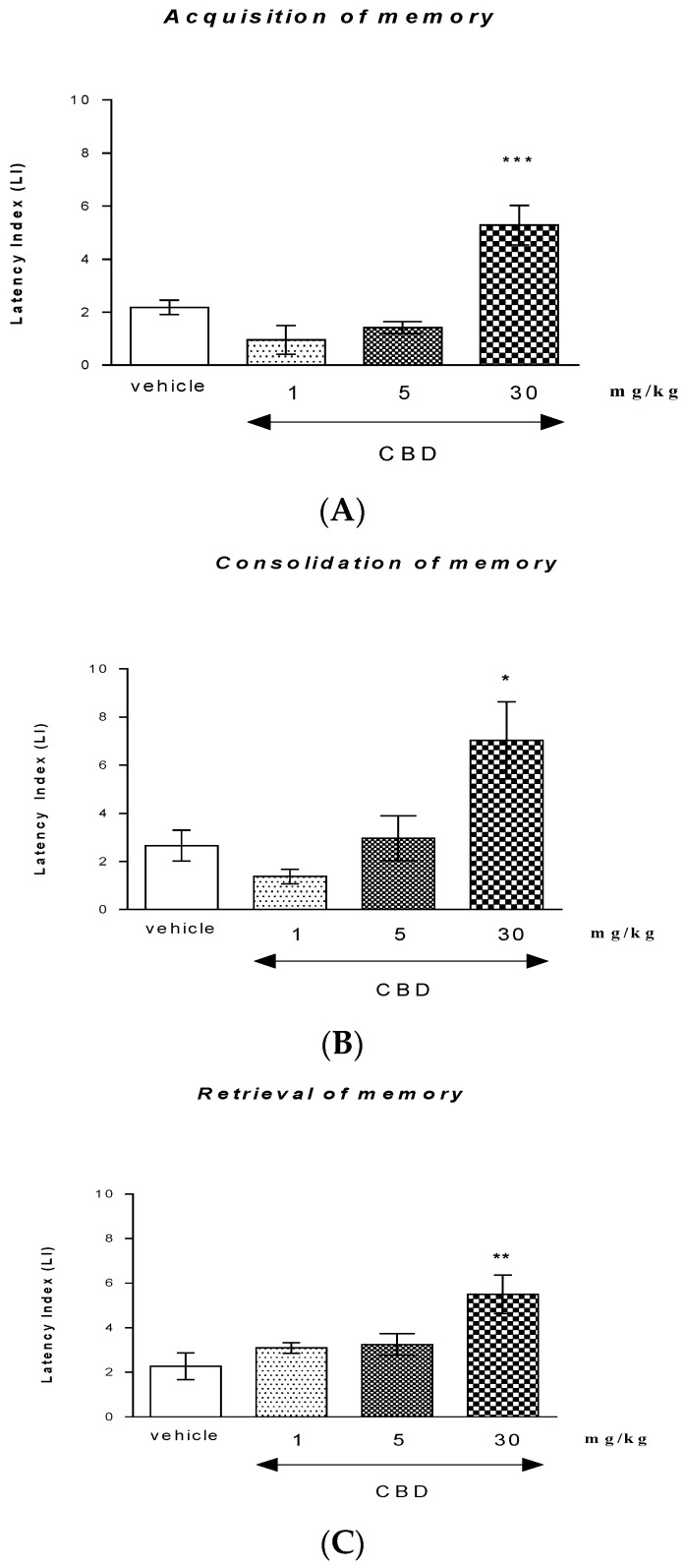 Influence of an acute administration of CBD on the cognition-related responses, expressed as latency index (LI), during the acquisition (A), consolidation (B), and retrieval (C) of memory using the PA test in mice. CBD (1, 5, or 30 mg/kg) or vehicle were administered 30 min before the first trial (acquisition of memory), immediately after the first trial (consolidation of memory), or 30 min before the second trial (retrieval of memory). The second trial was conducted 24 h after the first; n = 8–10; the means ± SEM; * p < 0.05; ** p < 0.01; *** p < 0.001 vs. vehicle-treated group; Tukey’s test.