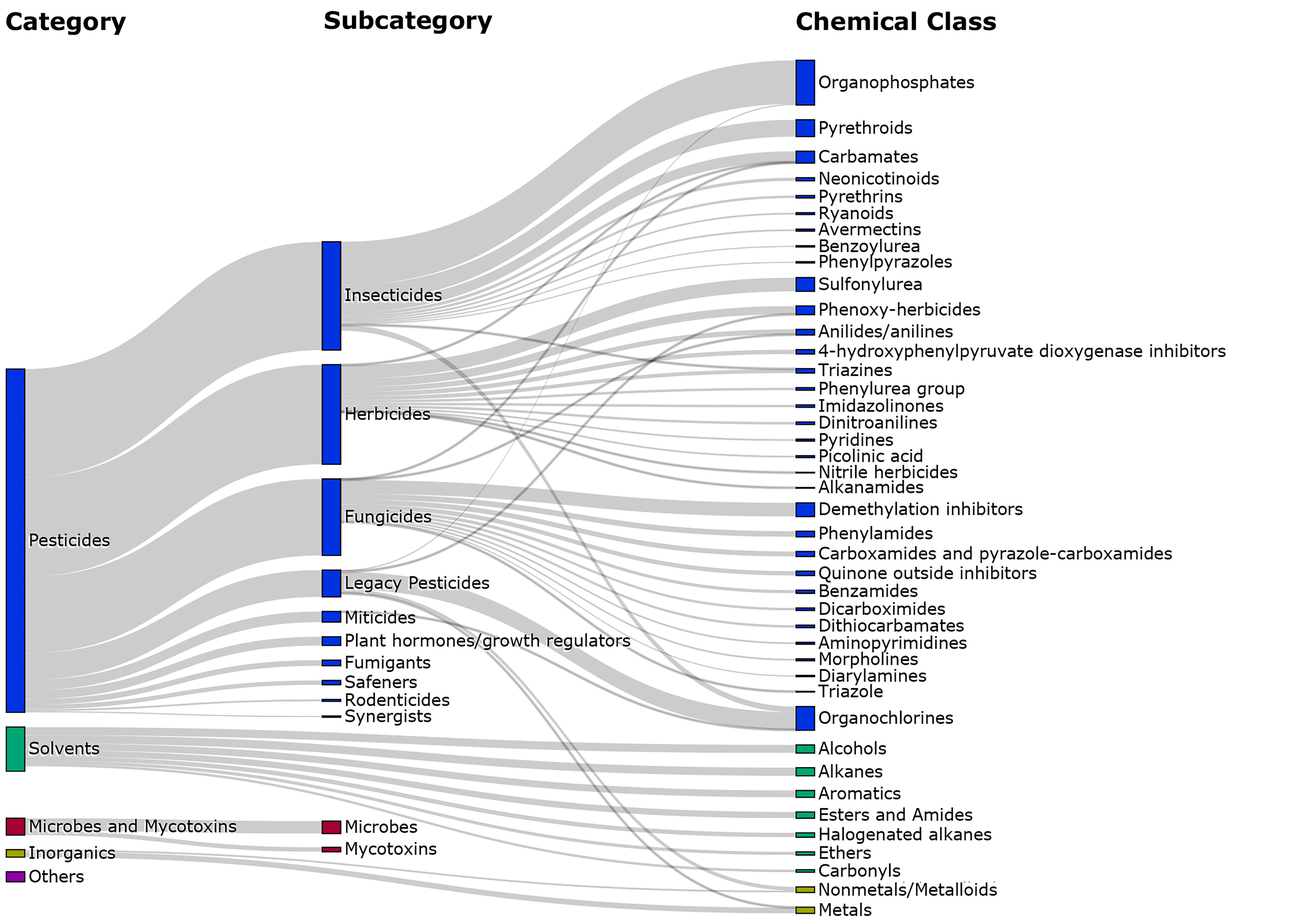 Figure 2 is a Sankey diagram of all 679 contaminants regulated in cannabis in 31 legalized states and Washington, DC, beginning 18 May 2022 divided into three Stages, namely, Category, Subcategory, and Chemical class. Stage 1: Category includes Pesticides, Solvents, Microbes and Mycotoxins, Inorganics, and Others. Stage 2: Subcategory: Pesticides include Insecticides, Herbicides, Fungicides, Legacy Pesticides, Miticides, Plant hormones or growth regulators, Fumigants, Safeners, Rodenticides, and Synergists. Microbes and Mycotoxins include microbes and mycotoxins. Stage 3: Chemical class: Insecticides include Organophosphates, Pyrethroids, Carbamates, Neonicotinoids, Pyrethrins, Ryanoids, Avermectins, Benzoylurea, Phenylpyrazoles, Triazines, and Organochlorines. Herbicides include Carbamates, Sulfonylurea, Phenoxy-herbicides, Anilides or anilines, 4-hydroxyphenylpyruvate dioxygenase inhibitors, triazines, phenylurea group, imidazolinones, dinitroanilines, pyridines, picolinic acid, nitrile herbicides, and alkanamides. Fungicides include Carbamates, Phenoxy-herbicides, Demethylation inhibitors, Phenylamides, carboxamides and pyrazole-carboxamides, quinone outside inhibitors, benzamides, dicarboximides, dithiocarbamates, aminopyrimidines, morpholines, diarylamines, and triazole. Legacy Pesticides include Organophosphates, Phenoxy-herbicides, organochlorines, Nonmetals or metalloids, and metals. Miticides include organochlorines. Solvents include alcohols, alkanes, aromatics, esters and amides, halogenated alkanes, ethers, and carbonyls. Inorganics include nonmetals or metalloids, and metals.