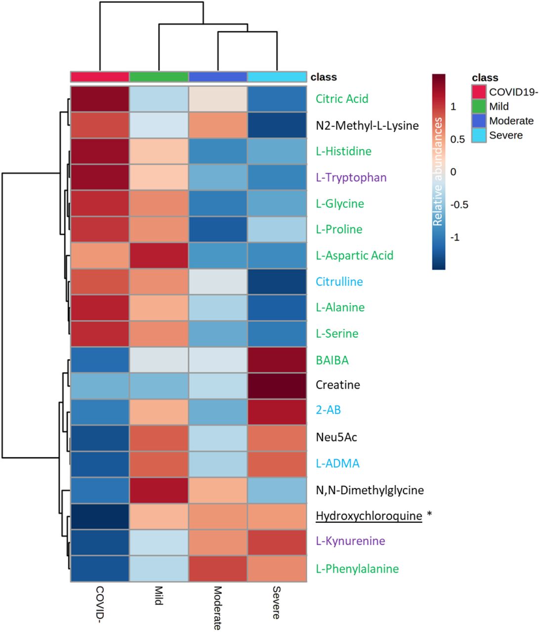 Heatmap with group average of statistically significant metabolites detected in human plasma samples by CE-MS modified by virus SARS-CoV-2 virus infection.In green, metabolites involved in TCA cycle. In purple, those involved in kynurenine pathway. In blue those compounds of the nitric oxide or are related with NO regulation.
