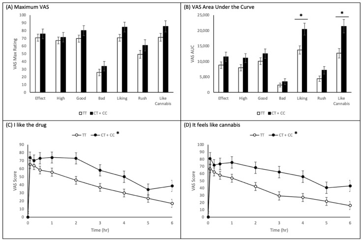 Impact of CNR1 rs2023239 (CT + CC vs. TT.) on Subjective Effects of Cannabis VAS. Measurements (ranging from Not at all to Extremely (0 to 100)) were collected at different time points during acute cannabis intoxication (0–6 h) of n = 52 subjects, separated by rs2023239 genotype. (A) Maximum values of VAS scores obtained with various questions. Unadjusted maximum VAS question results: I feel a drug effect (p = 0.536), I feel this high (p = 0.591), I feel the drug’s good effects (p = 0.200), I feel the drug’s bad effects (p = 0.290), I like the drug (p = 0.080), I feel a rush (p = 0.193), and It feels like cannabis (p = 0.120). (B) Area under the curve analysis for VAS values collected. Unadjusted mixed-effects model AUC results: I feel a drug effect (p = 0.156), I feel this high (p = 0.082), I feel the drug’s good effects (p = 0.209), I feel the drug’s bad effects (p = 0.334), I like the drug (p = 0.006), I feel a rush (p = 0.071), and It feels like cannabis (p = 0.002). (C,D) Time course of the scoring for the VAS question (C) ‘I like the drug’ and (D) ‘It feels like cannabis’. Unadjusted mixed-effects model time course results of I like the drug and (D) It feels like cannabis. * p < 0.05, CT + CC vs. TT.