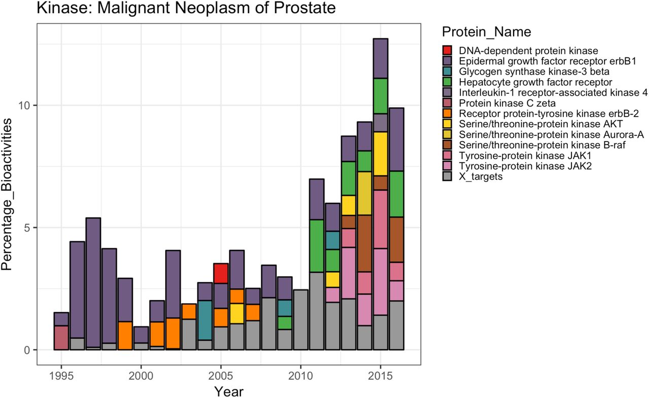 Bar chart showing the proportions of different kinases contributing to steep positive disease trend “malignant neoplasm of prostate”.
