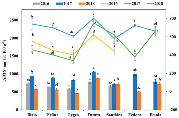 Antioxidant activity of extracts of hemp seeds from the seven industrial hemp cultivars cultivated in this study and for three growing seasons (2016, 2017, and 2018) as measured by 2,2′-azino-bis (3-ethylbenzthiazoline sulfonate) (ABTS) and ferric-reducing antioxidant power (FRAP) assays. For each year, means within the column in the same color or in the same line followed by the same letter are not significantly different (p > 0.05).