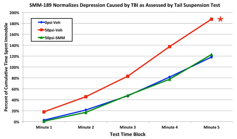 Graph showing the effects of 50-psi blasts compared to 0-psi blasts in vehicle-treated mice on the tail suspension test of depression six to eight weeks after blast. Data are presented as cumulative immobility per consecutive one-minute block. Note that immobility, reflecting a depression-like behavior, is increased in 50-psi mice compared to 0-psi mice. By contrast, depression is normalized in 50-psi mice treated with SMM-189. The asterisk indicates a significant difference between vehicle-treated 50-psi and sham mice.