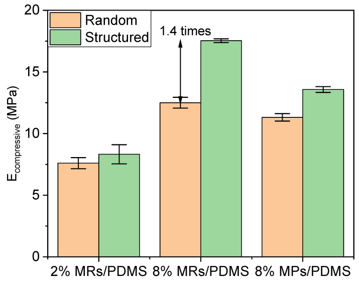 Compressive elastic modulus for different random and structured (i.e., aligned) ZnO MR/PDMS and MP/PDMS composites.