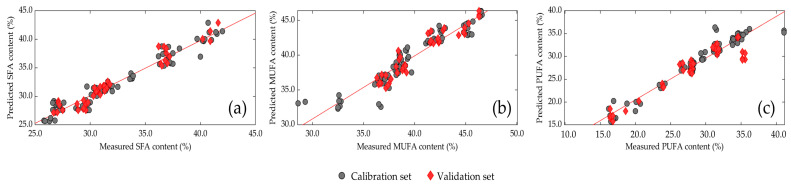 Comparison of the measured and predicted values of (a) saturated fatty acids (SFA), (b) monounsaturated fatty acids (MUFA), and (c) polyunsaturated fatty acids (PUFA) of living mealworm larvae in the calibration (•) and validation sets (♦).