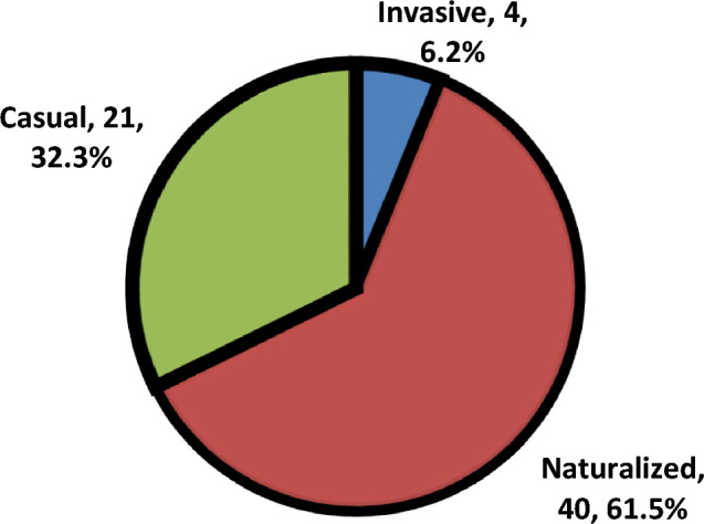 The percentage of three categories (Casual, Naturalized and invasive) of alien species.