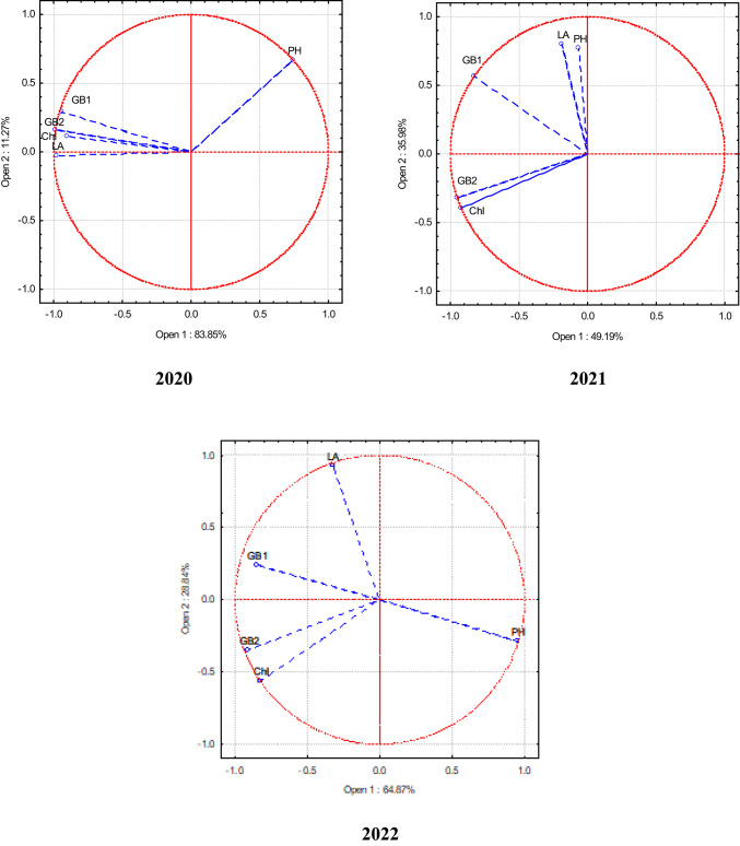 PCA of faba bean in the single, binary, and ternary crops. 2020–2022.