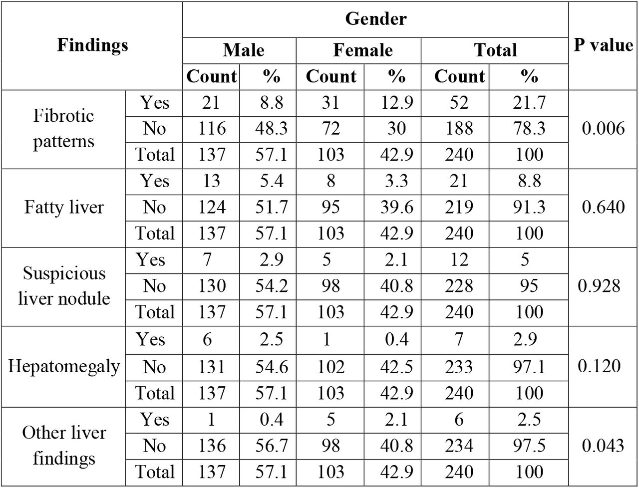 Crosstabulation between Gender and liver findings