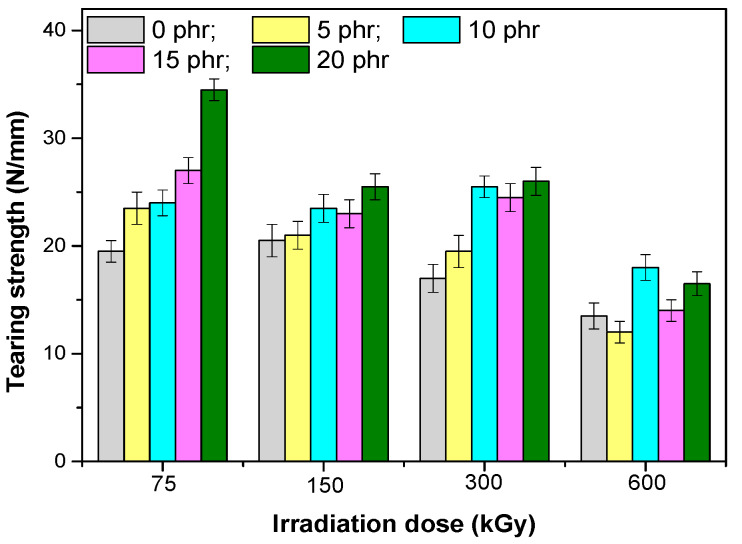 Tearing strength versus electron beam irradiation dose and the amount of hemp fibers.
