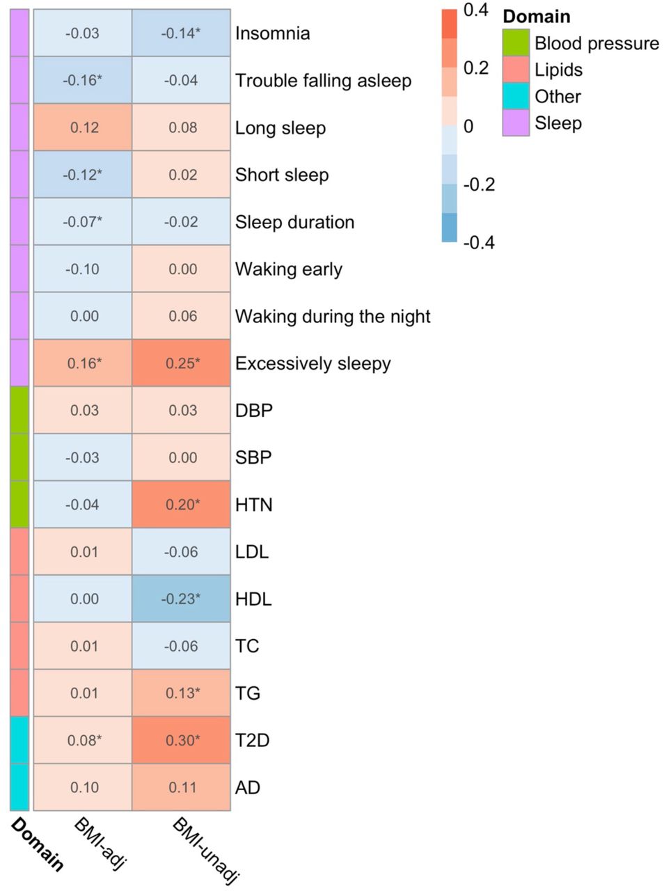 Genetic correlations of OSA with cardiometabolic traits are driven by BMIEstimated genetic correlations between OSA and other phenotypes, in BMI-adj and BMI-unadj analyses. For each pair of phenotypes, genetic correlations were compute using LDSC based on summary statistics from GWAS, restricted to HapMap SNPs. Insomnia was inferred from the EHR, while other sleep measures were self-reported from the baseline MVP survey. DBP: diastolic blood pressure; SBP: systolic blood pressure; HTN: hypertension; LDL: low-density lipoprotein cholesterol; HDL: high-density lipoprotein cholesterol; TC: total cholesterol; TG: triglycerides; T2D: type 2 diabetes; AD: Alzheimer’s disease. * indicates p<0.05.
