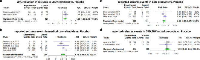 Efficacy in convulsions reduction during medical cannabinoids treatment. (a) Meta-analysis: 50% reduction in seizures in CBD treatment vs. Placebo (p-value = 0.002). (b) Meta-analysis: reported seizures events in medical cannabinoids vs. Placebo (p-value = 0.24). (c) Meta-analysis: reported seizures events in CBD products vs. Placebo (p-value = 0.04). (d) Meta-analysis: reported seizures events in CBD: THC mixed products vs. Placebo (p-value = 0.58).