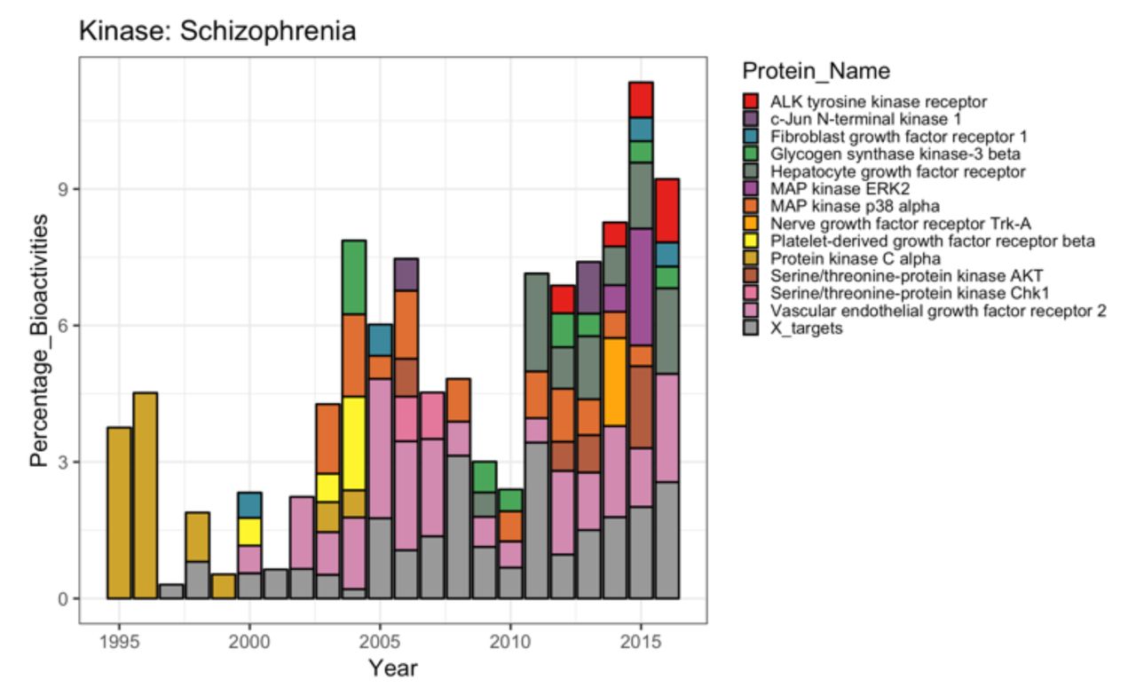 Bar chart showing the proportions of different kinases contributing to steep positive disease trend “schizophrenia”.