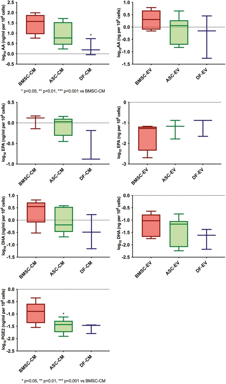 Box and whisker plots referred to PUFA and PGE2 levels in EV (log10 of ng per 106 cells) and CM (log10 of ng/mL per 106) from BMSC, ASC, and DF (ANOVA with Tukey’s post hoc test; P < .05).