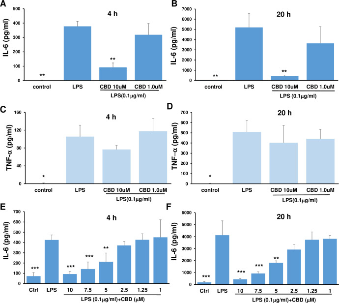 CBD inhibited IL-6 production by LPS-stimulated astrocytes.Astrocytes were incubated with medium and CBD in a 12-well plate for 2 h followed by LPS for an additional 4 h or 20 h, then the supernatants were collected for measurement of IL-6 (A, B, E, F) and TNF-α (C, D) by ELISA. The results were expressed as mean ± SEM. *p<0.05, **p < 0.01 and ***p<0.001 compared to LPS using one-way ANOVA followed by Dunnett’s test.
