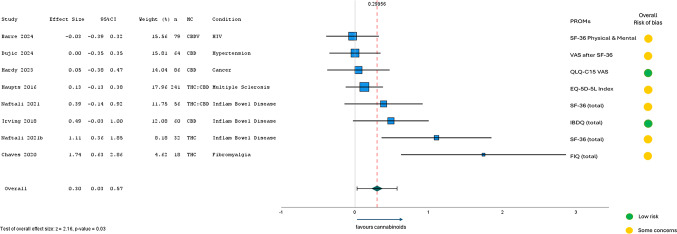 Meta-Analysis Results from RCTs (n = 9) assessing short-term HRQL after MC (2-weeks to 3-months)