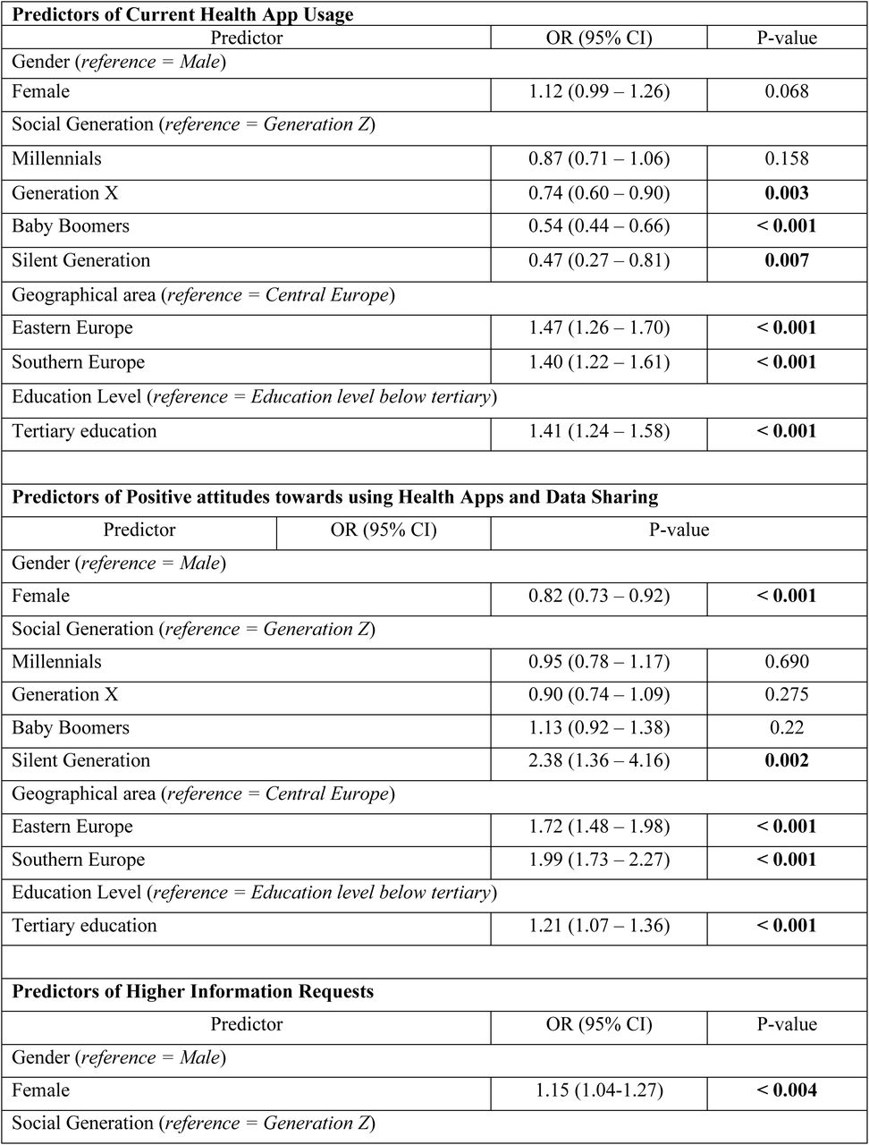 Predictors of Current Health App Usage, Positive Attitudes towards Health Apps Use and Data Sharing, Higher Information Requests, and a Distrustful Attitude towards Health Apps in Europe.
