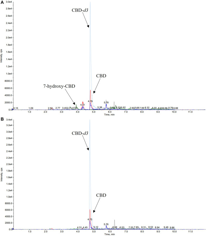 Representative chromatograms of serum (A) and saliva (B) samples of a patient taking cannabidiol (CBD) at a dosage of 6.6 mg/kg/day. The serum concentration of 7-hydroxy-CBD and CBD was 11.2 ng/ml and 22.5 ng/ml, respectively. CBD salivary concentration was 23.2 ng/ml while 7-hydroxy-CBD was not detected.