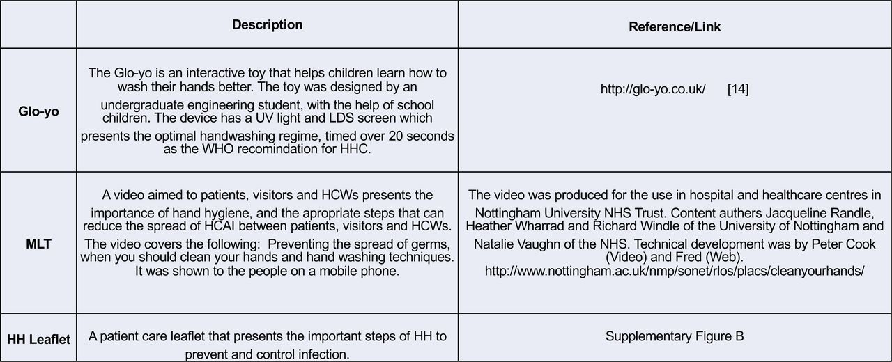 Description of the Glo-yo, MLT and leaflet used for the RCT.Comparative description of the training aids used in the intervention phase of the trial.