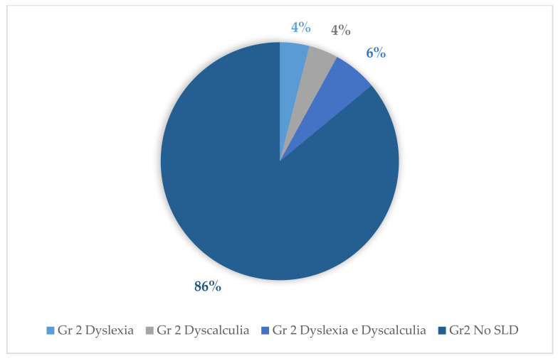 Percentages of SLD in group 2.