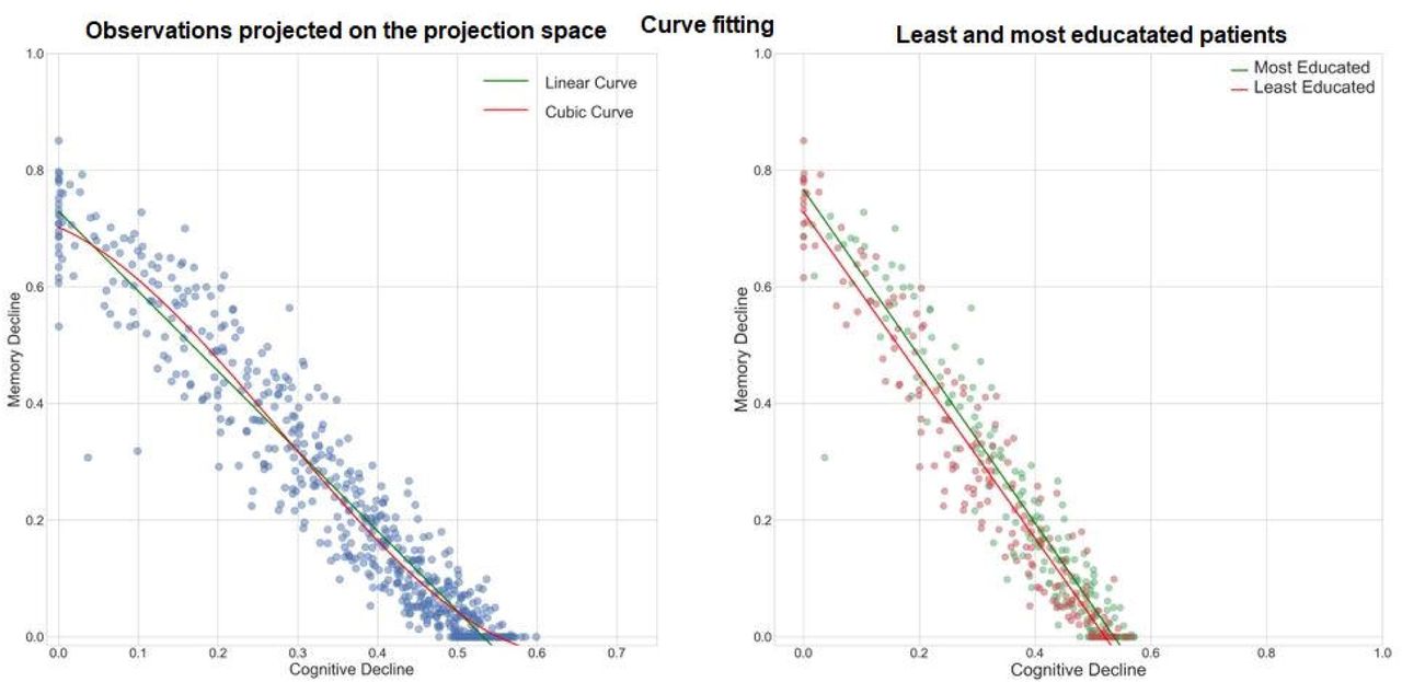Memory decline in AD patients and educational acquirements.Left: Linear and cubic curve-fitting on 582 observations projected on the progression space. The magnitude of the slope of the linear curve is 1.19 indicating a rapid memory decline as compared to cognitive. Right: Linear curve fitting for 200 most educated and 200 least educated patients.