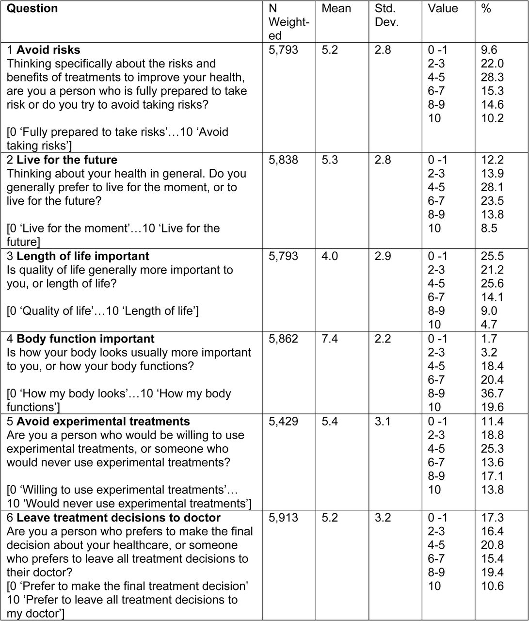Responses to health preference questions
