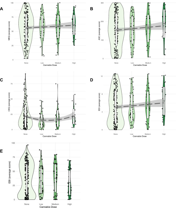 Results of regression modelling conducted for cannabis doses (none: n = 195, low: n = 53, medium: n = 45 or high: n = 28) taken alongside of a psychedelic drug. Analysis conducted for the following questionnaires: A Mystical Experience Questionnaire (MEQ), B Altered States of Consciousness–Visual Subscales (ASC-Vis), C Challenging Experience Questionnaire (CEQ), D Ego Dissolution Inventory (EDI), E Emotional Breakthrough Inventory (EBI). The width of the violin plots is proportional to the number of samples