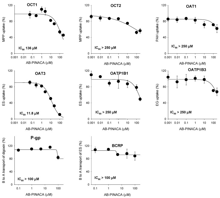 Inhibitory effects of AB-PINACA (0.1–250 µM) on OCT1- and OCT2-mediated 3H-methyl-4-phenylpyridinium (MPP+) (0.1 μM) uptake, OAT1-mediated 3H-para-aminohippuric acid (PAH) (0.1 μM) uptake, OAT3- and OATP1B1-mediated [3H]estrone-3-sulfate (ES) (0.1 μM) uptake, OATP1B3-mediated 3H-estradiol-17β-d-glucuronide (EG) (0.1 μM) uptake in HEK293 cells overexpressing OCT1, OCT2, OAT1, OAT3, OATP1B1, and OATP1B3. Inhibitory effect of AB-PINACA (0.1–100 µM) on P-gp-mediated B to A transport of 3H-digoxin (0.1 μM), and BCRP-mediated B to A transport of 3H-ES (0.1 μM) in LLC-PK1-MDR1 and LLC-PK1-BCRP cells. The data are means ± SD (n = 3).