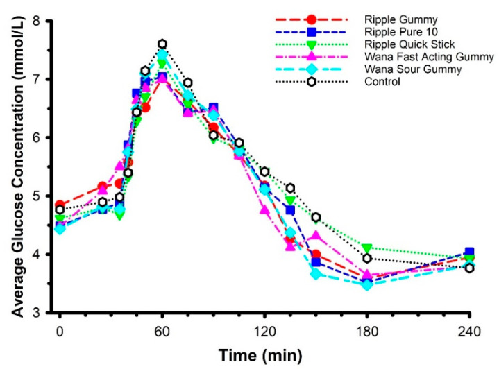 Mean circulating glucose concentrations following ingestion of commercially available edible marijuana (10 mg of THC) and one marijuana-free control product. Seventy-five grams of glucose was ingested at 30 min. Fasting glucose was not different across study sessions (p = 0.40). Circulating glucose was not different from fasting glucose 30 min after product ingestion (p = 0.88). Compared with placebo, none of the edible marijuana products influenced circulating glucose throughout each of the trials (product × time interaction p = 0.98). Error bars have been omitted for clarity.