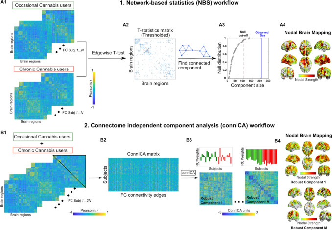 Workflows of NBS (upper panel) and connICA (lower panel). (A1) NBS starts from two groups of functional connectomes, in this case from occasional and chronic cannabis users. (A2) A t-test is performed edgewise resulting in a matrix of T-statistic values. This matrix is then thresholded to yield a binarized T-statistic matrix. (A3) The giant component (largest connected component) of the T-statistic matrix is computed and its size compared with the ones obtained by doing T-statistic by randomly shuffling occasional and chronic users’ functional connectivity. The red line indicates the cut-off for declaring a component size as statistically significant (α < 0:05). The blue line shows the observed size of the component for T-matrix in A2. (A4) Brain render of the nodal strength of the regions most involved in the T-statistics. (Bottom) connICA40 workflow. (B1) The upper triangular elements of each individual functional connectivity matrix (from both occasional and chronic users) are added to (B2) a matrix whose rows indicate subjects, and columns subjects’ vectorized whole-brain functional connectomes. (B3) The ICA algorithm extracts M independent components (i.e., patterns) associated with the whole population and their relative weight in each subject. Functional connectivity, expressed as Pearson’s correlation coefficient values for individual FC matrices. The bar plots above the FC components indicate the individual prominence or amount (i.e. weights) of each extracted FC independent component in the original single-subject FC on the left side of the figure. They are color-coded according to the group membership (i.e. chronic or occasional weights). (B4) Brain render of the nodal strength of the regions most involved in a specific connICA robust component.