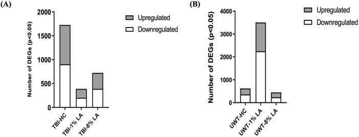 (A) Blast plus head concussion effects on retinal gene expression in three different diet groups: TBI-HC, TBI-8 en% LA and TBI-1 en% LA. (B) The number of retinal DEGs in response to traumatic stress under different dietary conditions: UWT-HC, UWT-8 en% LA and UWT-1 en% LA. Up- (gray) and downregulated (white) genes are indicated on the side of the graph (p < 0.05).