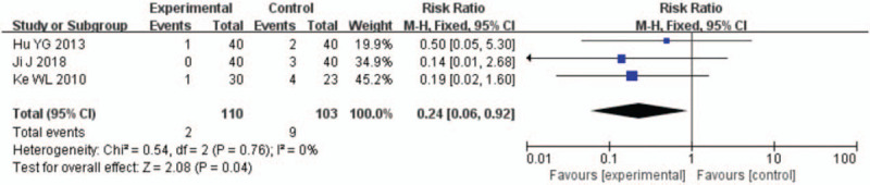 Forest plots for the comparison of heart failure recurrence (12 weeks after percutaneous coronary intervention).