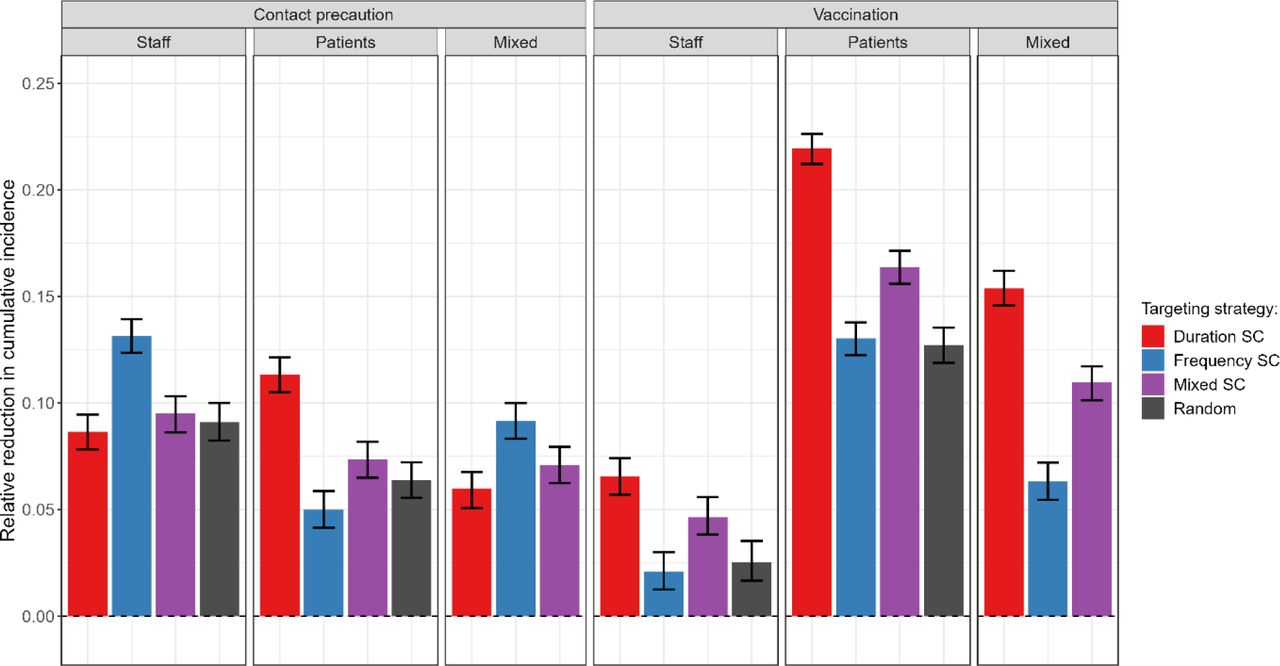 Comparison of contact precautions or vaccination for 60 staff, patients, or a mix of staff and patients, targeting either duration-based supercontactors (SC), frequency-based SC, a mix of duration and frequency-based SC, or random individuals.We assume the interventions lead to a 6-fold reduction in transmission probabilities. For each strategy, the bar indicates the median relative reduction in cumulative incidence, with 95% confidence interval, obtained for 500 simulations.