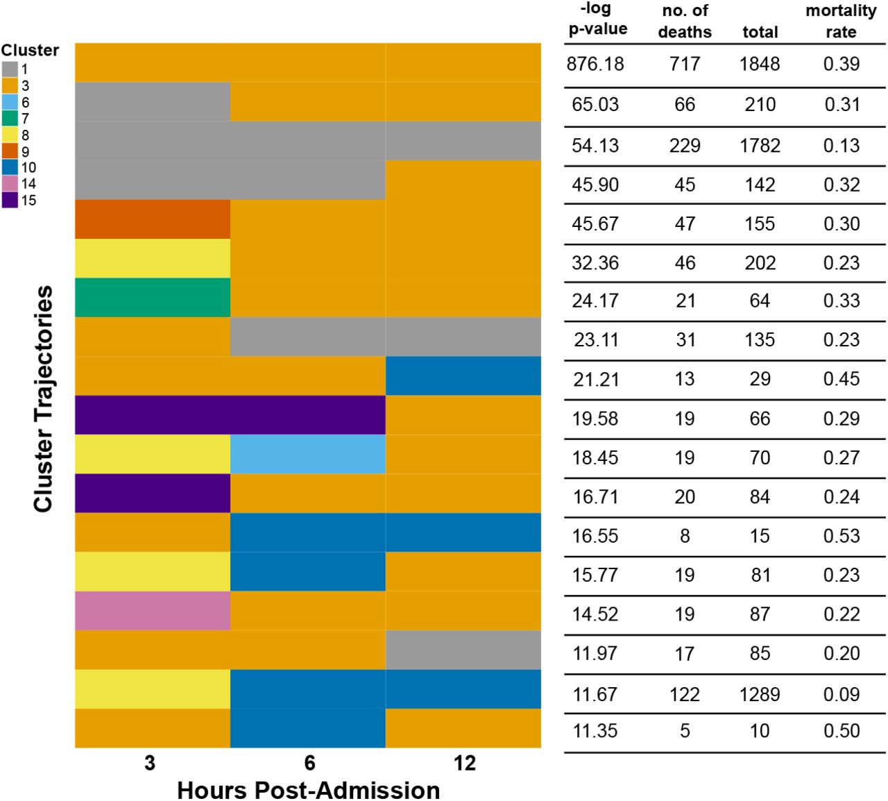 Cluster trajectories in the KPNC sepsis cohort enriched for mortality events. Trajectories are ranked in descending order by the -log p-value of a one-tailed Fisher’s exact test. A cluster trajectory appears in each row and consists of three cluster assignments, one for each of the three post-admission periods (3h,6h,12h). For example, the top cluster tra jectory indicates episodes that were assigned to cluster 3 at 3, 6, and 12 hours post-admission.