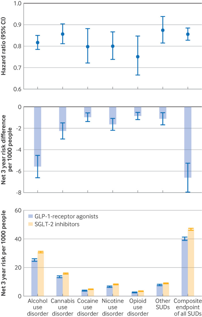 Associations between initiation of glucagon-like peptide-1 receptor agonists and risk of incident SUD at three years’ follow-up in protocol 1. Hazard ratios <1 indicate lower risk among GLP-1 receptor agonist initiators compared with SGLT-2 inhibitor initiators. Negative net three year risk differences indicate lower risk among initiators of GLP-1 receptor agonists compared with initiators of SGLT-2 inhibitors. All estimates were derived at three years’ follow-up using fully weighted models accounting for predefined covariates. Other SUDs include substance use disorder related to hallucinogens, inhalants, psychoactive drugs, sedatives or hypnotics, and stimulants. The 95% CIs (whiskers) should be interpreted in the context of the adjusted covariates and potential residual confounding. CI=confidence interval; GLP-1=glucagon-like peptide-1; SGLT-2=sodium-glucose cotransporter-2; SUD=substance use disorder