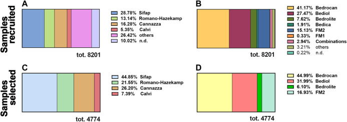 The distribution, between 2017 and 2019, of the total amount of cannabis oil extracts recruited by our laboratory (8,201) by preparation methods (A) and varieties of Cannabis sativa (B). The distribution of standardized cannabis oil extracts selected for this study (4,774) by preparation methods (C) and varieties of Cannabis sativa (D). n.d. not determined since those details were not indicated in the sample’s addendum. For details on preparation methods, see the following references: Method A (Romano and Hazekamp, 2013), Method B (Citti et al., 2016), Method C (Società Italiana Farmacisti Preparatori (SIFAP), 2016; Casiraghi et al., 2018), and Method D (Calvi et al., 2018).