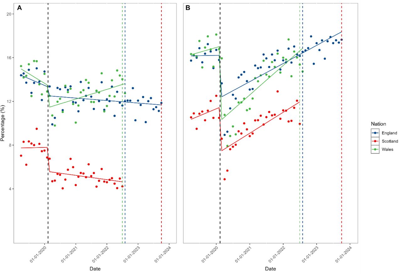 Percentage of the cohorts to attending (England)/scheduled to attend (Scotland/Wales) rheumatology (A) or all other (B) outpatient appointments each month. Black dotted line indicates the beginning of lockdown restrictions in the UK. Coloured dotted lines indicate the end of the study period in each nation.
