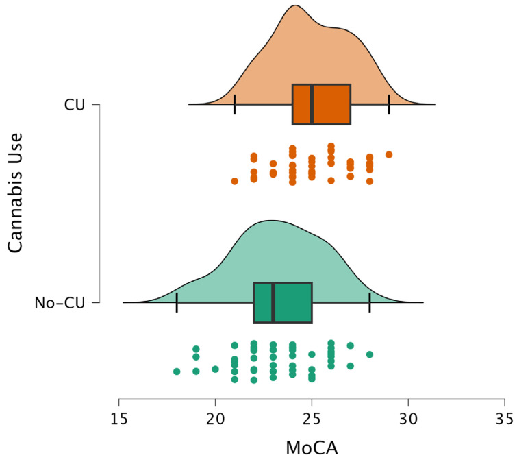 Distribution of MoCA scores in cannabis users (CU) and non-users (No-CU). CU shows a higher median MoCA score compared to the No-CU group.
