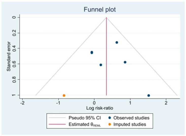 Funnel plot of publication bias assessment.