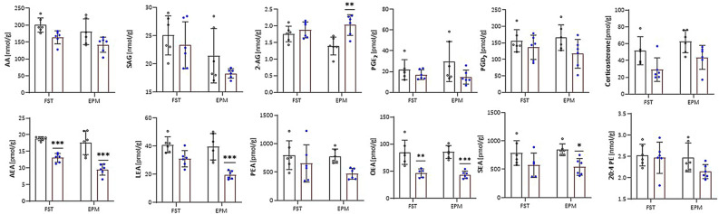 Effects of subchronic scoparone treatment (2.5 mg/kg, i.p., for 14 days) on endocannabinoids and related lipids in the forced swim test (FST) and elevated plus maze (EPM) paradigms in male Swiss albino mice. On day 15, scoparone was injected 30 min before the FST or EPM test and subsequently mice were sacrificed, and brains were obtained for measurements; n = 5; *p < 0.05; **p < 0.01; ***p < 0.001 vs. vehicle-treated control group. Bars with black dots show vehicle treated mice and bars with blue dots show scoparone treated mice. AA arachidonic acid, SAG 1-stearoyl-2-arachidonoyl-sn-glycerol, 2-AG 2-arachidonoyl glycerol, PGE2/PGD2 prostaglandins, AEA anandamide, LEA linoloyl ethanolamide, PEA palmitoyl ethanolamide, OEA oleoyl ethanolamide, SEA stearoyl ethanolamide, 20:4 PE 1,2-diarachidonoyl-sn-glycero-3-phosphoethanolamine. Data show mean values ± SD, n = 5.